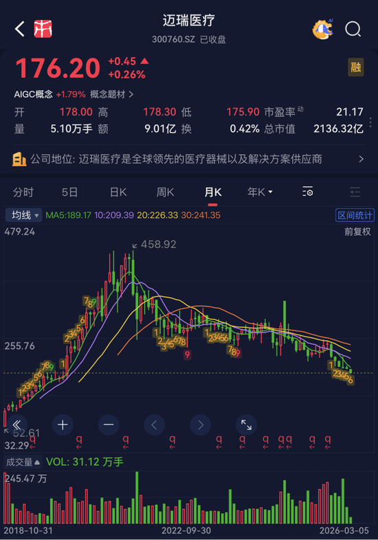 高端化+全球化+数智化，迈瑞医疗的方能否医治集采的伤？  第3张