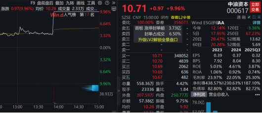 000617，午后逆市直线拉升！利好频出，业绩向好的种植业概念股出炉  第1张