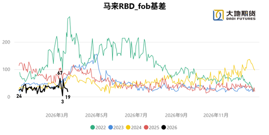 油脂：静待原油托底下的基本面改善  第5张