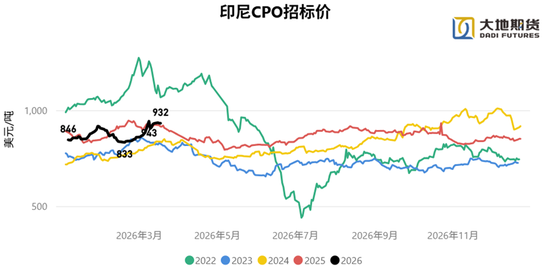 油脂：静待原油托底下的基本面改善  第8张