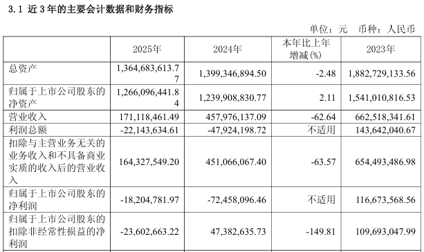 603429将被*ST，下周一停牌！  第1张