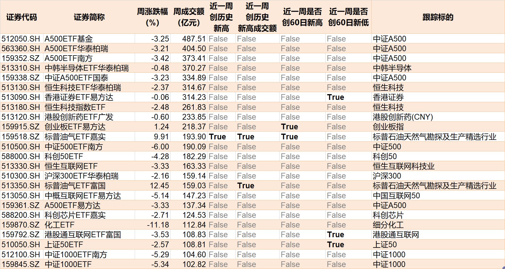 基民懵了！风向突变，行业主题ETF净流出262亿元，火爆的化工遭资金狂抛，有色金属开年来的涨幅已跌完  第10张