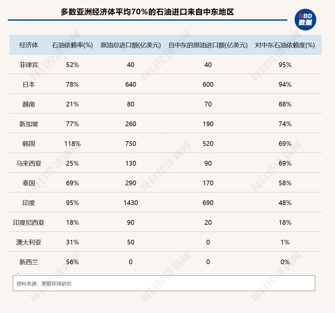 有钱加不到油,普吉岛游船停摆:中东战火燃烧,东南亚被超百美元油价逼到墙角 第7张 有钱加不到油,普吉岛游船停摆:中东战火燃烧,东南亚被超百美元油价逼到墙角 第7张