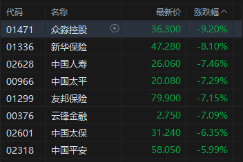 港股午评：三大指数均跌超3% 科网股、黄金股普跌 航空股下挫 赤峰黄金跌近25%  第5张