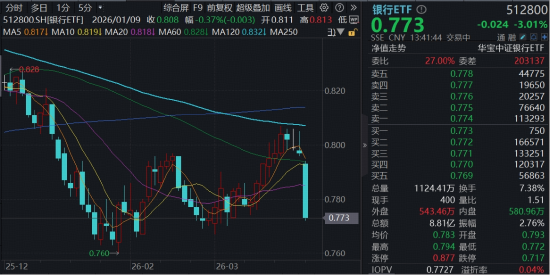 避险情绪升温,银行意外下挫3%,配置价值如何? 第1张 避险情绪升温,银行意外下挫3%,配置价值如何? 第1张