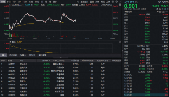 化工板块逆市抗跌,华宝基金化工ETF(516020)盘中飘红!主力57亿杀入 第1张 化工板块逆市抗跌,华宝基金化工ETF(516020)盘中飘红!主力57亿杀入 第1张