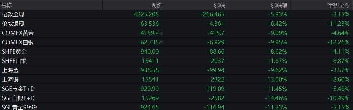 金价接连失守4500、4400、4300、4200、4100美元,避险功能为何“失灵”? 第1张 金价接连失守4500、4400、4300、4200、4100美元,避险功能为何“失灵”? 第1张