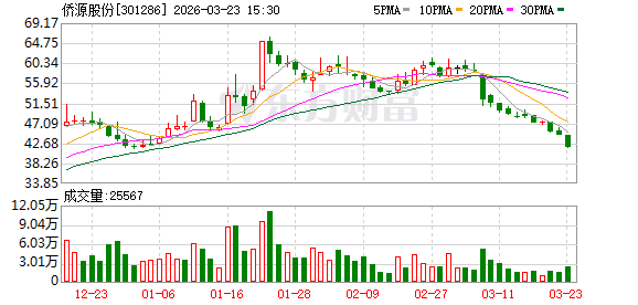 侨源股份：公司是一家专注于高纯度气体研发、生产、销售和服务的综合气体供应商  第1张