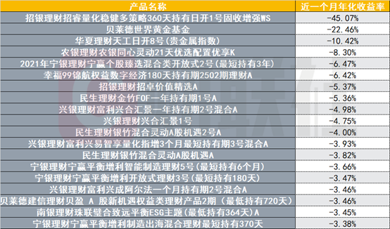 部分含权理财近一个月年化收益负45%,多元资产配置急需“反脆弱性” 第1张 部分含权理财近一个月年化收益负45%,多元资产配置急需“反脆弱性” 第1张