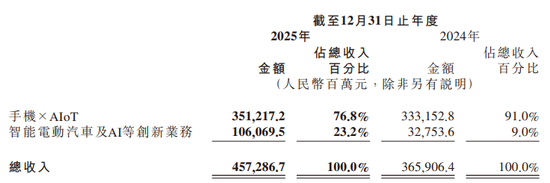 汽车销售暴涨2倍,手机却“遇冷”!小米2025年汽车收入达1033亿元,平均单价约25万元 第5张 汽车销售暴涨2倍,手机却“遇冷”!小米2025年汽车收入达1033亿元,平均单价约25万元 第5张