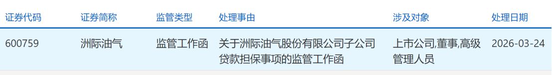 洲际油气收上交所监管工作函，几日前宣布拟贷款2.5亿美元推进中东项目：利率高出银行2个点  第1张