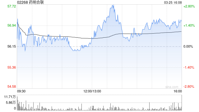 里昂：药明合联提高盈利可见性 目标价升至80.9港元  第1张
