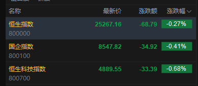 快讯:恒指低开0.27% 科指跌0.68% 科网股走弱 创新药概念高开 快手跌超9% 第2张 快讯:恒指低开0.27% 科指跌0.68% 科网股走弱 创新药概念高开 快手跌超9% 第2张