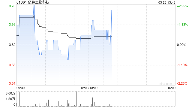 国元国际:亿胜生物科技价值低估 建议积极关注 第1张 国元国际:亿胜生物科技价值低估 建议积极关注 第1张