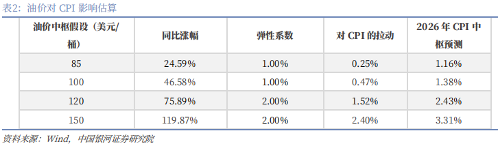 【中国银河宏观】油价大幅上涨,宏观影响几何? 第14张 【中国银河宏观】油价大幅上涨,宏观影响几何? 第14张