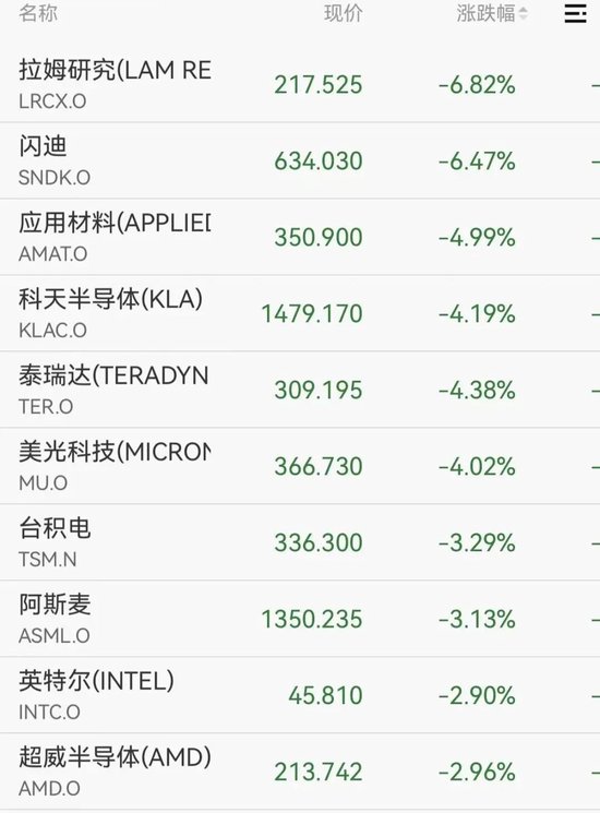 深夜美股半导体大跳水,闪迪跌超6%,中概股普跌,小马智行重挫14% 第2张 深夜美股半导体大跳水,闪迪跌超6%,中概股普跌,小马智行重挫14% 第2张