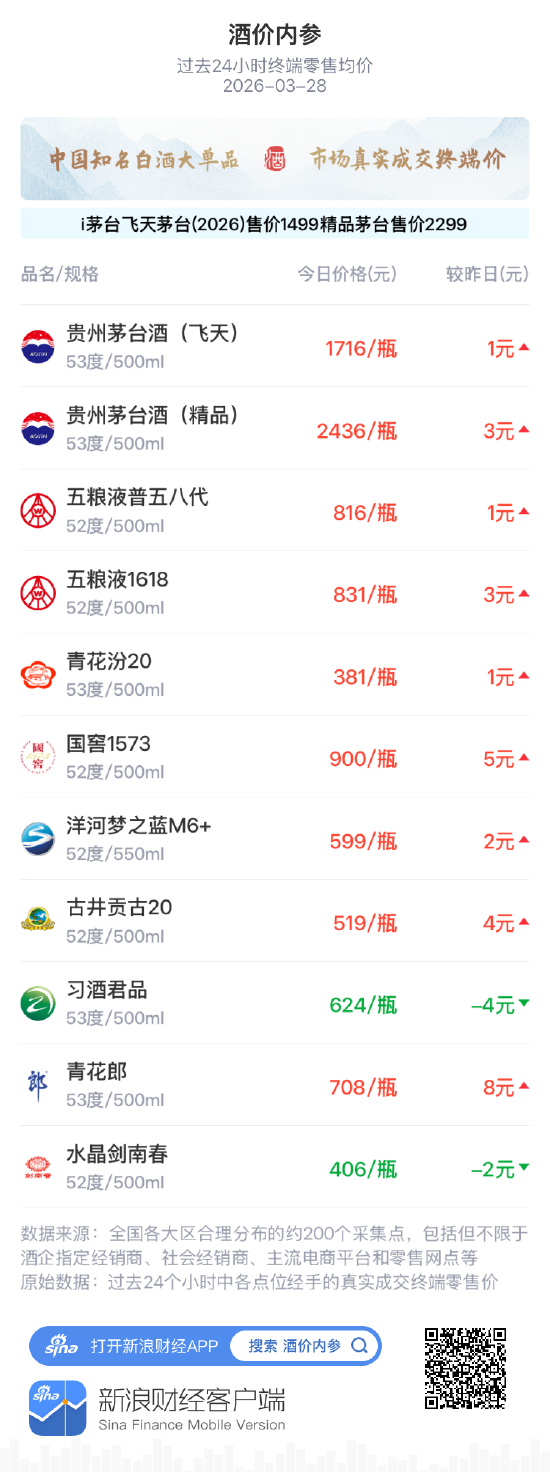 酒价内参3月28日价格发布 茅台系再涨白酒终端价创一周新高 第1张 酒价内参3月28日价格发布 茅台系再涨白酒终端价创一周新高 第1张