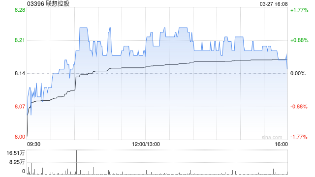 联想控股:联泓新科2025年度净利润3.06亿元 同比增长30.4% 第1张 联想控股:联泓新科2025年度净利润3.06亿元 同比增长30.4% 第1张