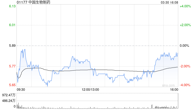 美银证券:降中国生物制药目标价至7.4港元 上调毛利率预测 维持“买入”评级 第1张 美银证券:降中国生物制药目标价至7.4港元 上调毛利率预测 维持“买入”评级 第1张