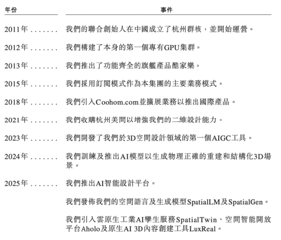 杭州“六小龙”群核科技港股IPO加速,黄晓煌带队14年从亏损到5712万净利润转正 | 长三角资本局 第3张 杭州“六小龙”群核科技港股IPO加速,黄晓煌带队14年从亏损到5712万净利润转正 | 长三角资本局 第3张