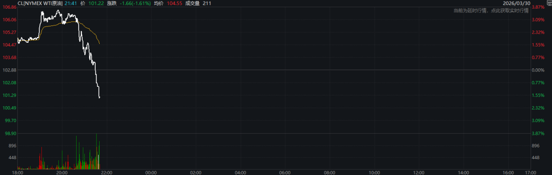 刚刚!黄金飙涨、股市拉升、油价跳水!特朗普释放重磅信号 第6张 刚刚!黄金飙涨、股市拉升、油价跳水!特朗普释放重磅信号 第6张
