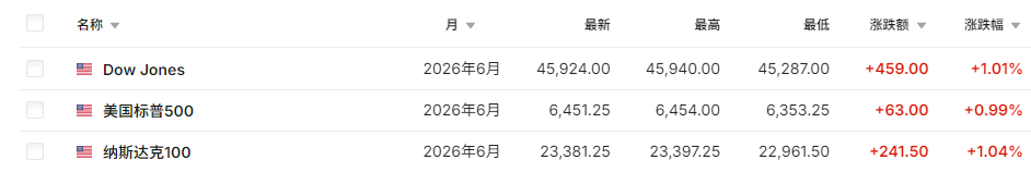 刚刚!黄金飙涨、股市拉升、油价跳水!特朗普释放重磅信号 第8张 刚刚!黄金飙涨、股市拉升、油价跳水!特朗普释放重磅信号 第8张