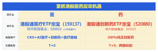 创新药一骑绝尘！华宝基金港股通创新药ETF（520880）放量冲刺6%！港股通医疗紧随其后，159137涨超4%  第4张