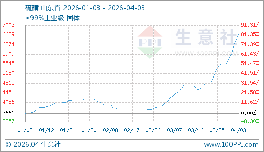 04月03日硫磺6700.00元/吨 5天上涨20.87%  第1张