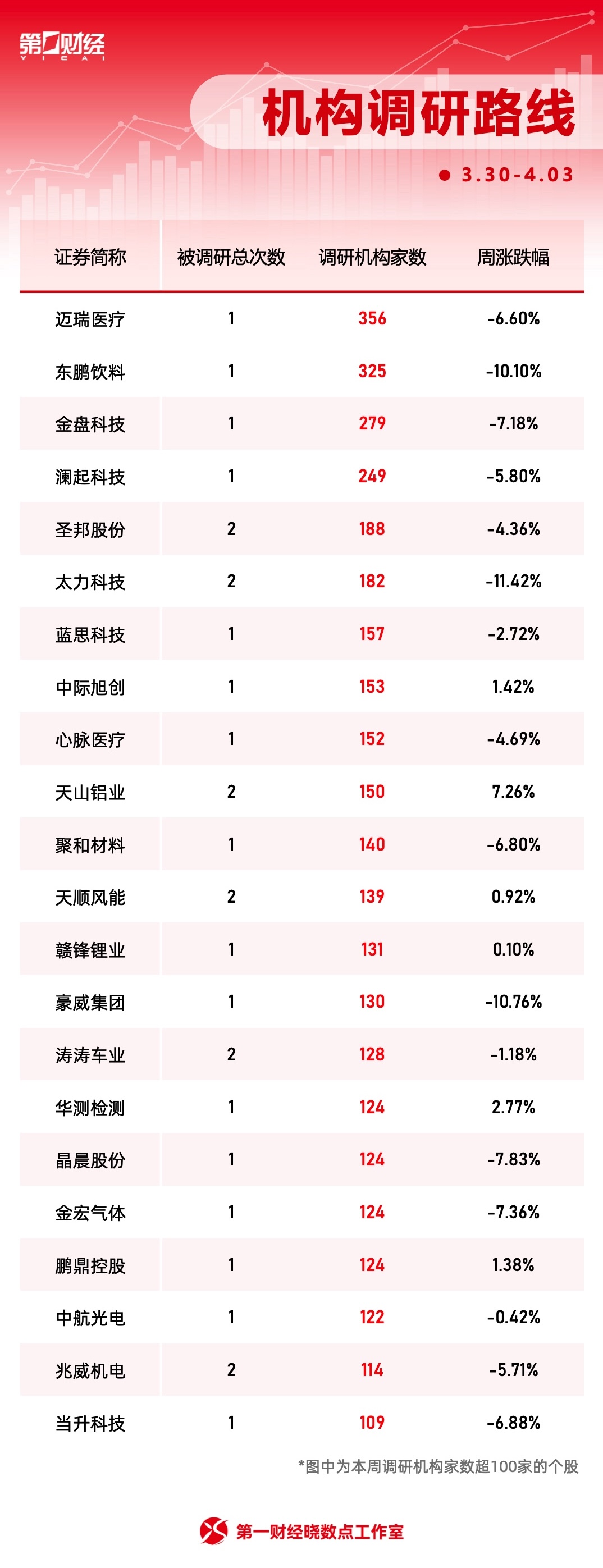 一周个股动向:迈瑞医疗获密集调研,主力资金青睐四大行业 第4张 一周个股动向:迈瑞医疗获密集调研,主力资金青睐四大行业 第4张