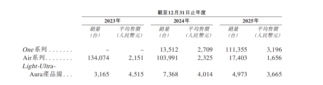 AR眼镜头号玩家XREAL，流血闯港股  第4张