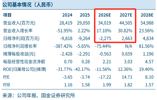 再议TCL中环，收购IPO失败的一道新能，反遭国金证券下调业绩预期？  第2张