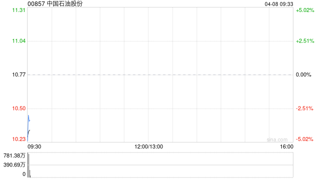 中国石油股份控股股东增持计划实施完毕 累计增持3.09亿股  第1张