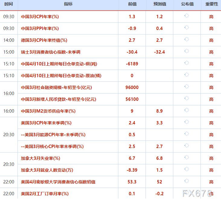 4月10日财经早餐：金价4760关口静待CPI考验 原油或再测试100大关  第2张