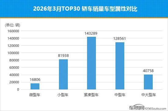 2026年3月TOP30轿车销量投诉量对应点评  第4张