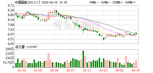 中国国航：3月旅客周转量同比上升19.9%  第1张
