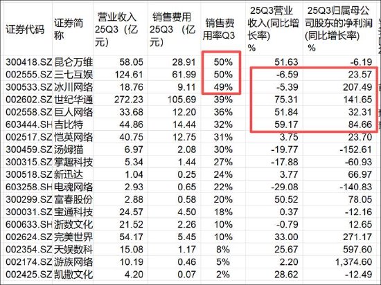 三七互娱买量换增长不灵了?“全线”负增长 管理层造假是否沦为“负资产” 第1张 三七互娱买量换增长不灵了?“全线”负增长 管理层造假是否沦为“负资产” 第1张